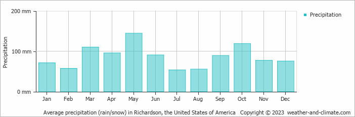 Average monthly rainfall, snow, precipitation in Richardson, the United States of America