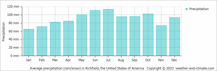 Average monthly rainfall, snow, precipitation in Richfield, the United States of America