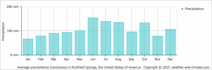 Average monthly rainfall, snow, precipitation in Richfield Springs, the United States of America