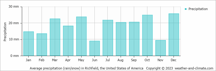 Average monthly rainfall, snow, precipitation in Richfield, the United States of America