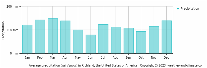 Average monthly rainfall, snow, precipitation in Richland, the United States of America