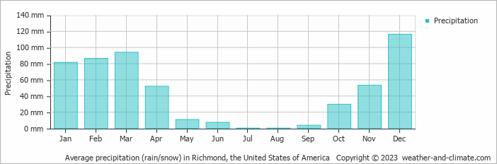 Average monthly rainfall, snow, precipitation in Richmond (CA), 