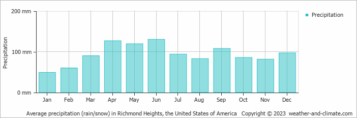Average monthly rainfall, snow, precipitation in Richmond Heights, the United States of America
