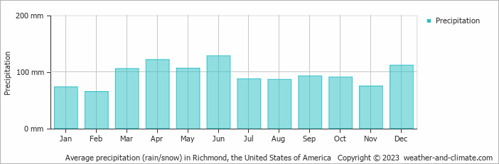 Average monthly rainfall, snow, precipitation in Richmond, the United States of America