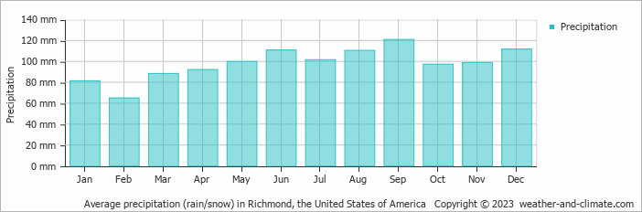 Average monthly rainfall, snow, precipitation in Richmond, the United States of America