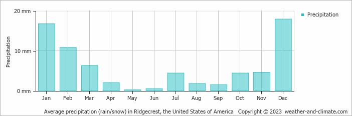 Average monthly rainfall, snow, precipitation in Ridgecrest, the United States of America