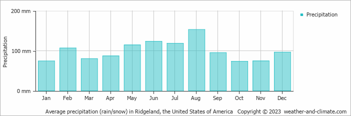 Average monthly rainfall, snow, precipitation in Ridgeland, the United States of America