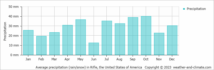 Average monthly rainfall, snow, precipitation in Rifle, the United States of America