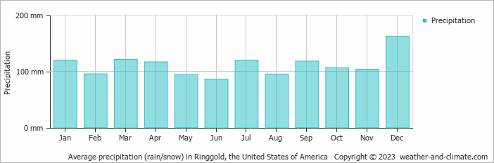 Average monthly rainfall, snow, precipitation in Ringgold, the United States of America
