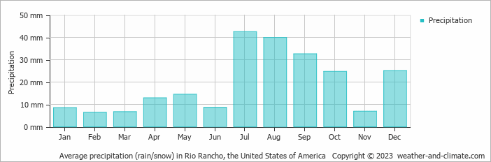 Average monthly rainfall, snow, precipitation in Rio Rancho, the United States of America