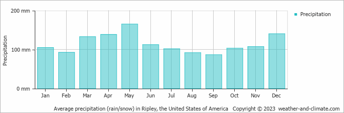 Average monthly rainfall, snow, precipitation in Ripley, the United States of America