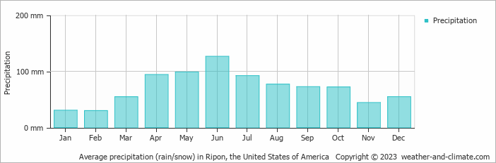 Average monthly rainfall, snow, precipitation in Ripon, the United States of America