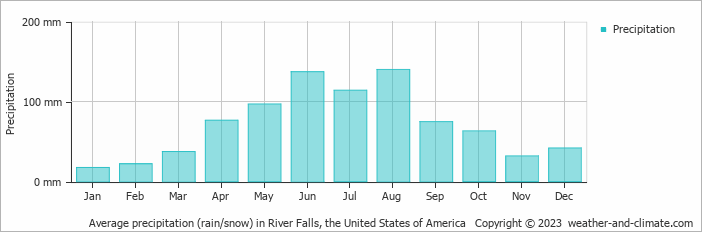 Average monthly rainfall, snow, precipitation in River Falls, the United States of America