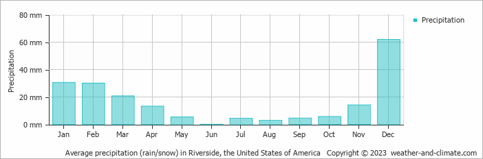 Average monthly rainfall, snow, precipitation in Riverside, the United States of America