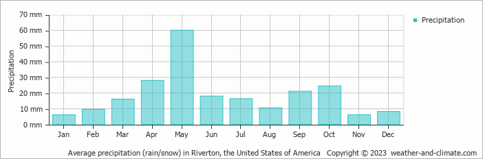 Average monthly rainfall, snow, precipitation in Riverton, the United States of America