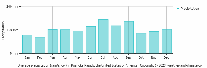 Average monthly rainfall, snow, precipitation in Roanoke Rapids, the United States of America