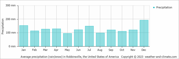 Average monthly rainfall, snow, precipitation in Robbinsville, the United States of America