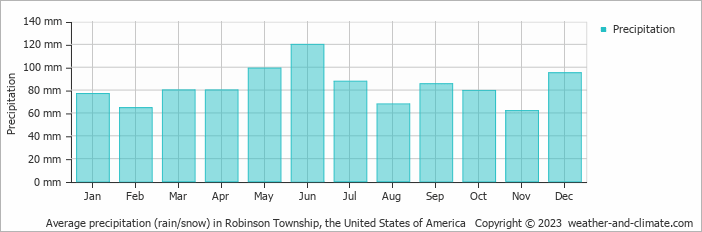 Average monthly rainfall, snow, precipitation in Robinson Township, the United States of America