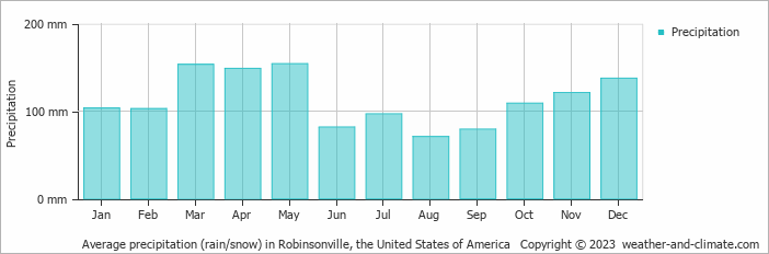 Average monthly rainfall, snow, precipitation in Robinsonville, the United States of America