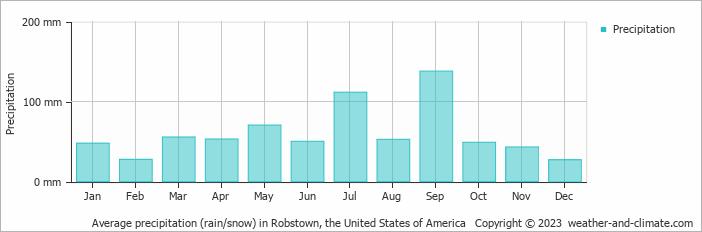 Average monthly rainfall, snow, precipitation in Robstown, the United States of America