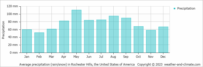 Average monthly rainfall, snow, precipitation in Rochester Hills, the United States of America