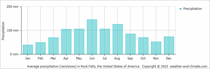 Average monthly rainfall, snow, precipitation in Rock Falls (IL), 