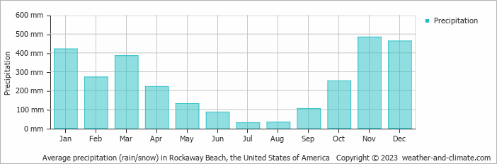 Average monthly rainfall, snow, precipitation in Rockaway Beach, the United States of America