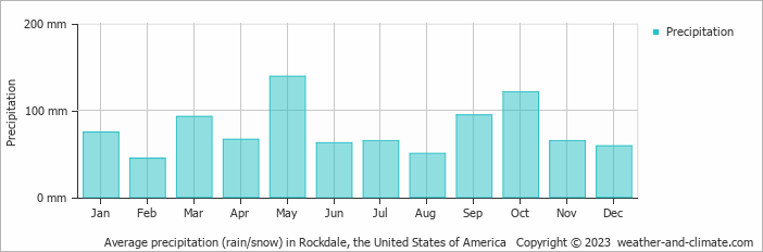 Average monthly rainfall, snow, precipitation in Rockdale, the United States of America