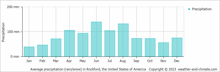 Average monthly rainfall, snow, precipitation in Rockford, the United States of America