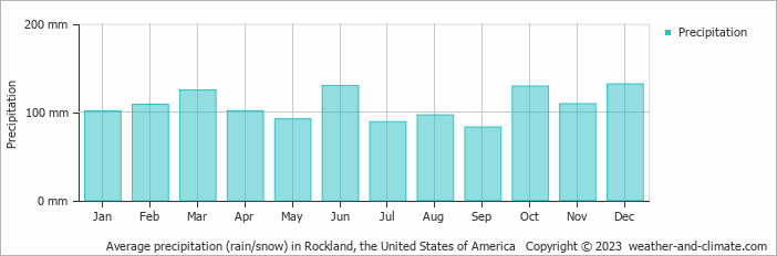 Average monthly rainfall, snow, precipitation in Rockland, the United States of America