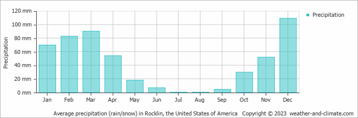 Average monthly rainfall, snow, precipitation in Rocklin, the United States of America