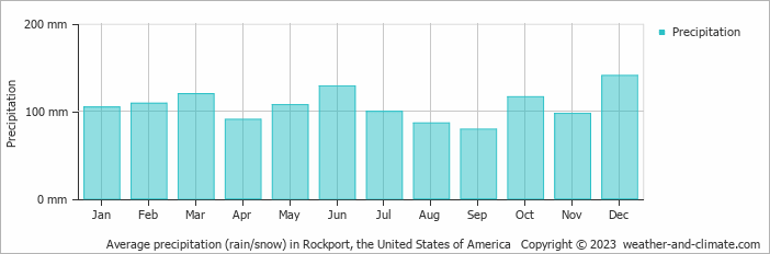 Average monthly rainfall, snow, precipitation in Rockport, the United States of America