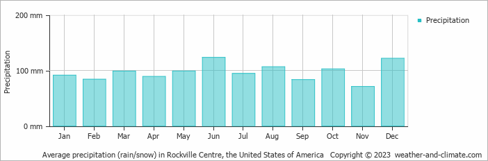 Average monthly rainfall, snow, precipitation in Rockville Centre (NY), 