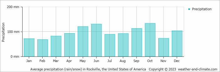 Average monthly rainfall, snow, precipitation in Rockville, the United States of America