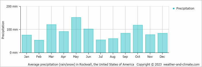 Average monthly rainfall, snow, precipitation in Rockwall, the United States of America