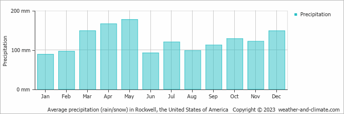 Average monthly rainfall, snow, precipitation in Rockwell, the United States of America