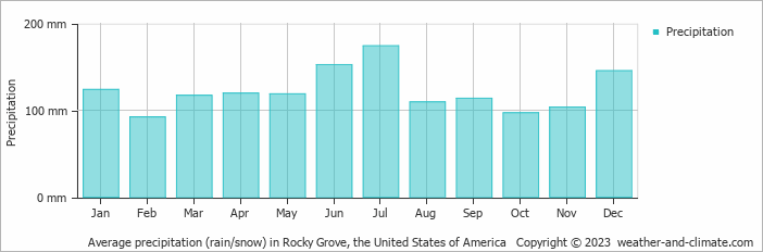 Average monthly rainfall, snow, precipitation in Rocky Grove, the United States of America