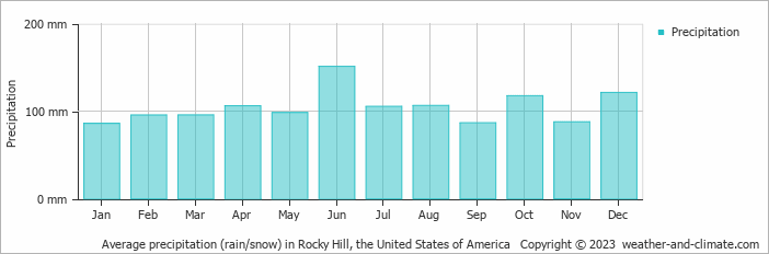 Average monthly rainfall, snow, precipitation in Rocky Hill, the United States of America