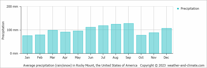Average monthly rainfall, snow, precipitation in Rocky Mount, the United States of America