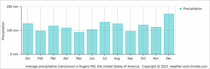 Average monthly rainfall, snow, precipitation in Rogers Mill, the United States of America