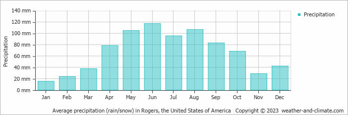 Average monthly rainfall, snow, precipitation in Rogers, the United States of America