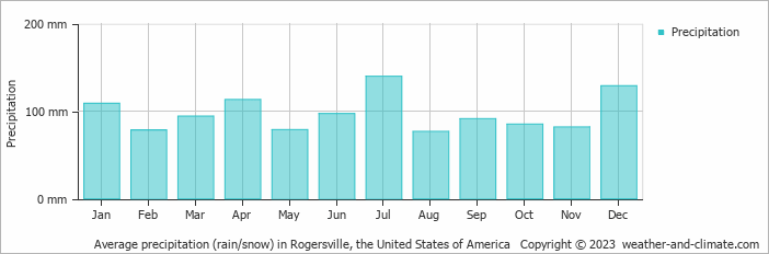 Average monthly rainfall, snow, precipitation in Rogersville, the United States of America