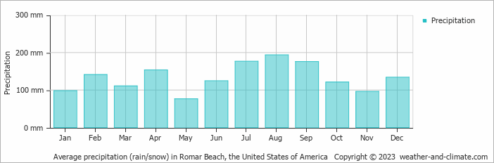 Average monthly rainfall, snow, precipitation in Romar Beach, the United States of America