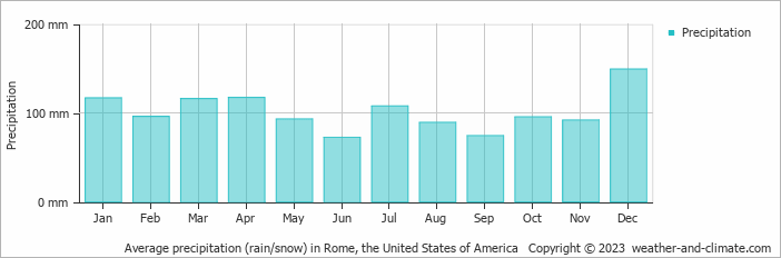 Average monthly rainfall, snow, precipitation in Rome, the United States of America
