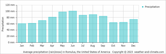 Average monthly rainfall, snow, precipitation in Romulus, the United States of America