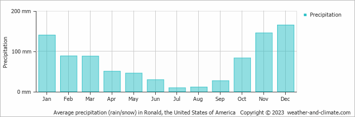 Average monthly rainfall, snow, precipitation in Ronald, the United States of America