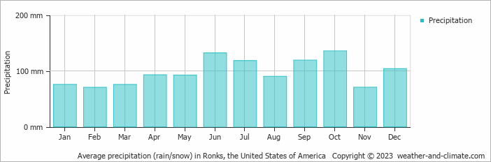 Average monthly rainfall, snow, precipitation in Ronks, the United States of America
