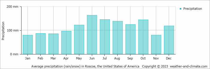 Average monthly rainfall, snow, precipitation in Roscoe, the United States of America