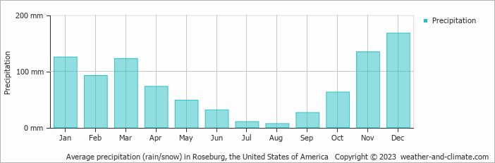 Average monthly rainfall, snow, precipitation in Roseburg, the United States of America
