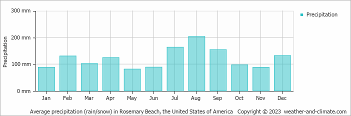Average monthly rainfall, snow, precipitation in Rosemary Beach, the United States of America